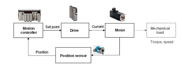 Motor Servo/Motion Control | plctutor